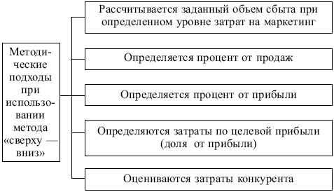Маркетинг: конспект лекций