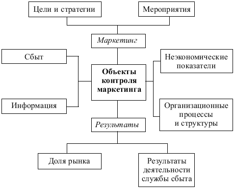 Маркетинг: конспект лекций