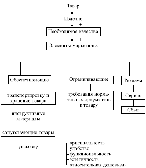 Маркетинг: конспект лекций