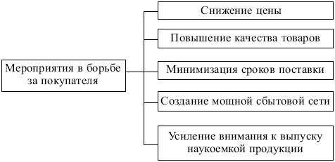 Маркетинг: конспект лекций