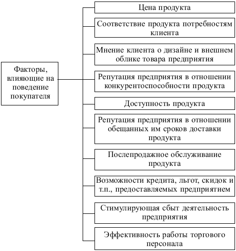 Маркетинг: конспект лекций
