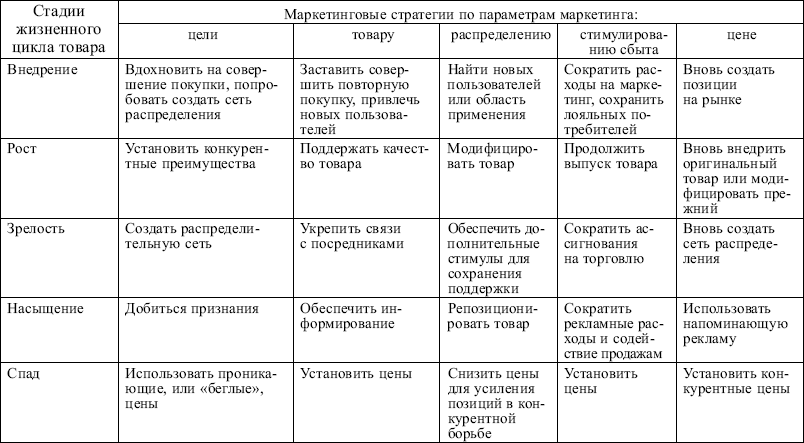 Маркетинг: конспект лекций