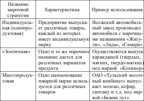 Маркетинг: конспект лекций