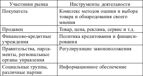 Маркетинг: конспект лекций