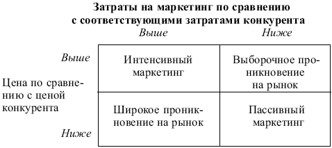 Маркетинг: конспект лекций