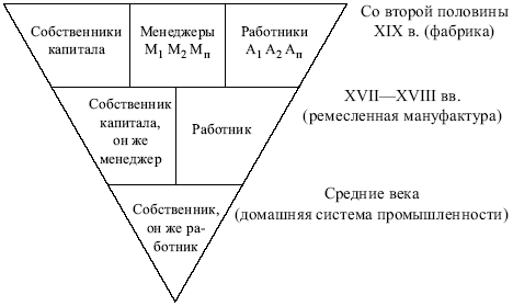 Менеджмент: конспект лекций