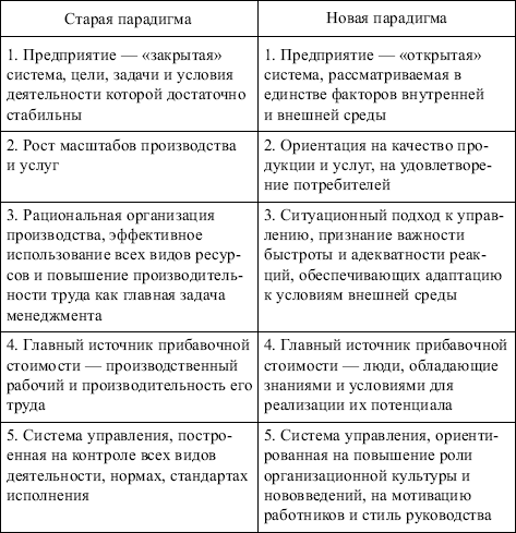 Менеджмент: конспект лекций