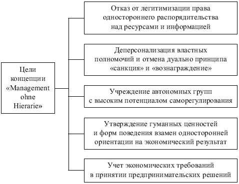 Менеджмент: конспект лекций
