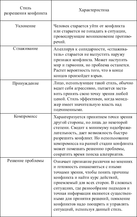 Менеджмент: конспект лекций