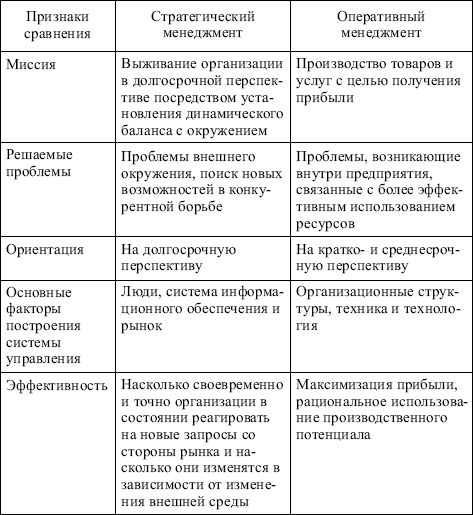 Менеджмент: конспект лекций