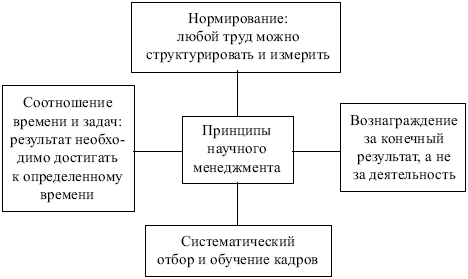 Менеджмент: конспект лекций