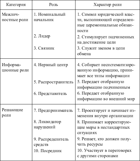 Менеджмент: конспект лекций