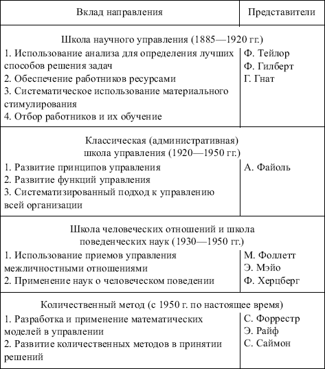 Менеджмент: конспект лекций