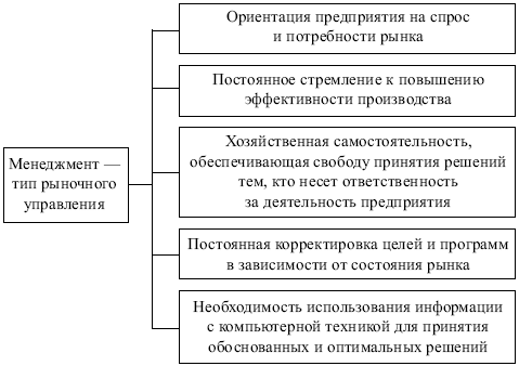 Менеджмент: конспект лекций