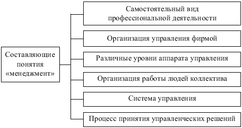 Менеджмент: конспект лекций