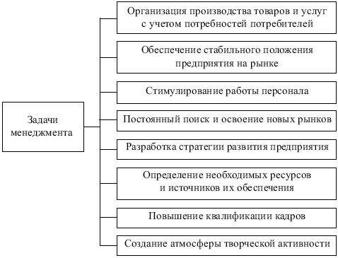 Менеджмент: конспект лекций