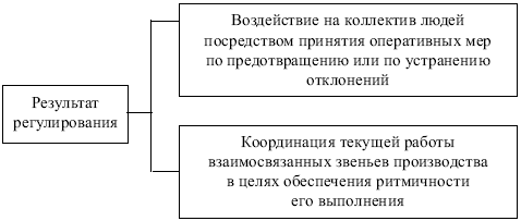 Менеджмент: конспект лекций