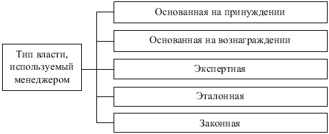 Менеджмент: конспект лекций