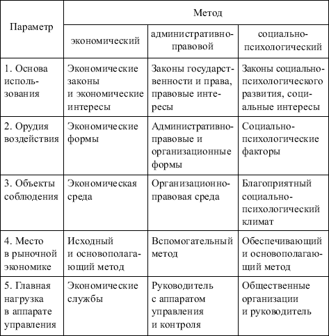 Менеджмент: конспект лекций