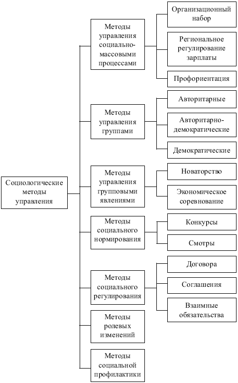 Менеджмент: конспект лекций