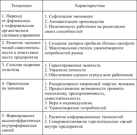 Менеджмент: конспект лекций