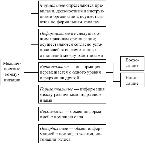 Менеджмент: конспект лекций