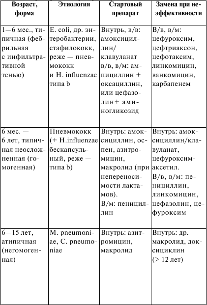 Госпитальная педиатрия: конспект лекций