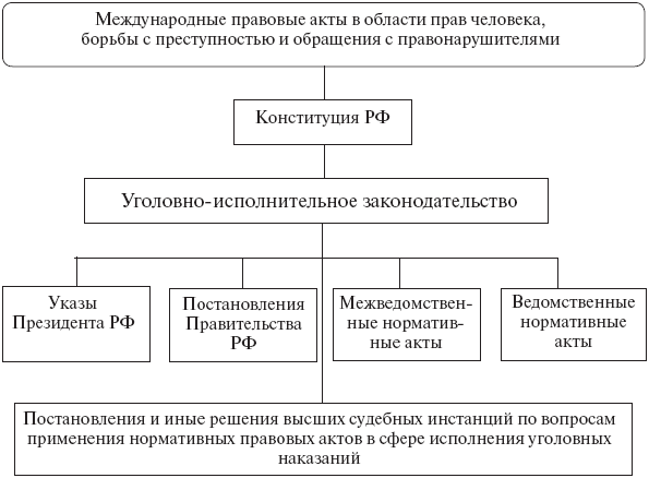 Уголовно-исполнительное право: конспект лекций