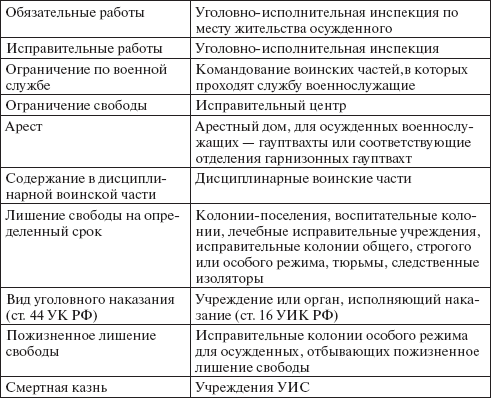 Уголовно-исполнительное право: конспект лекций