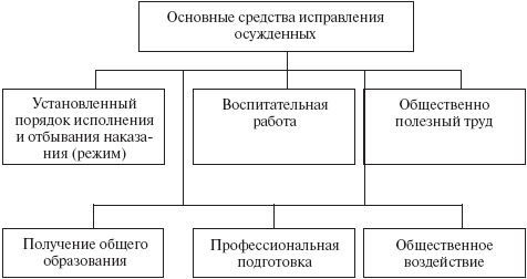 Уголовно-исполнительное право: конспект лекций