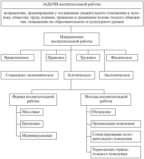 Уголовно-исполнительное право: конспект лекций
