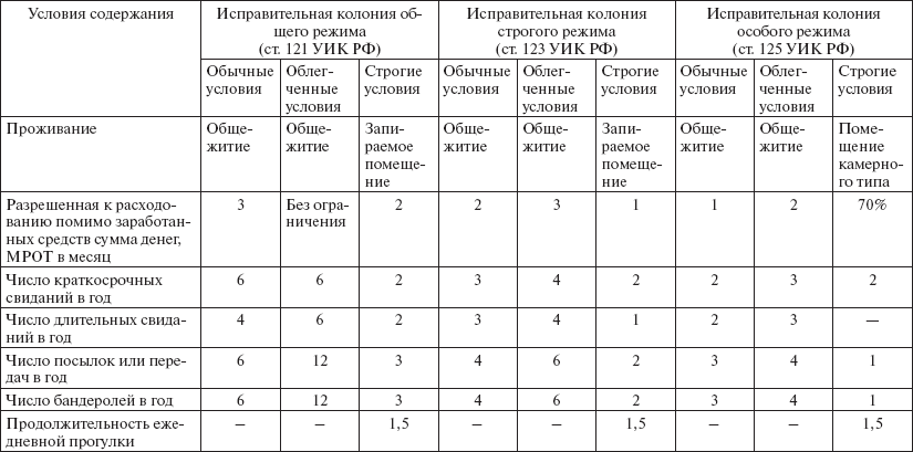 Уголовно-исполнительное право: конспект лекций