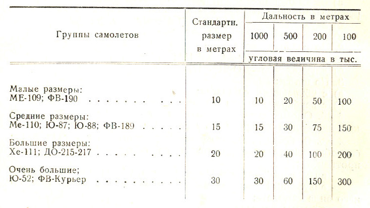 Инструкция по воздушному бою истребительной авиации (ИВБИА-45)