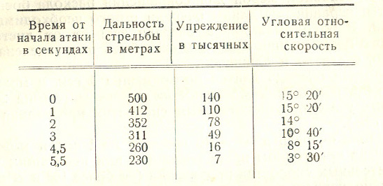 Инструкция по воздушному бою истребительной авиации (ИВБИА-45)
