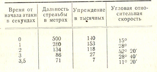 Инструкция по воздушному бою истребительной авиации (ИВБИА-45)
